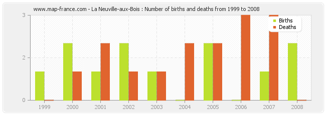 La Neuville-aux-Bois : Number of births and deaths from 1999 to 2008